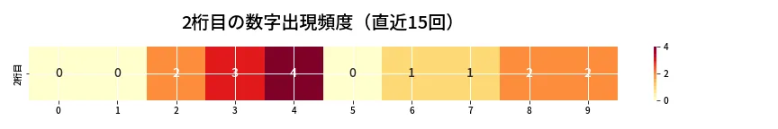 第6966回 ナンバーズ3 2桁目の出現頻度ヒートマップ