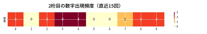 第6968回 ナンバーズ3 2桁目の出現頻度ヒートマップ