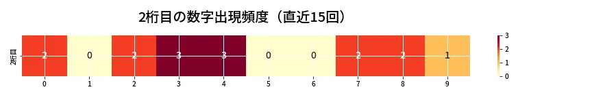 第6969回 ナンバーズ3 2桁目の出現頻度ヒートマップ