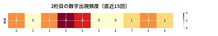 第6970回 ナンバーズ3 2桁目の出現頻度ヒートマップ