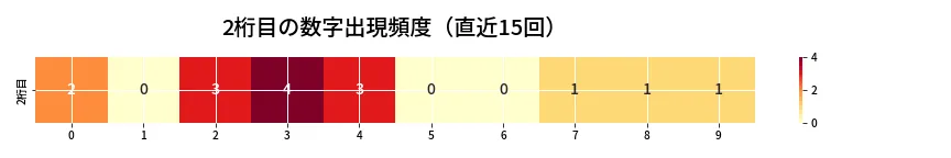 第6971回 ナンバーズ3 2桁目の出現頻度ヒートマップ