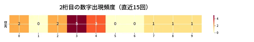 第6972回 ナンバーズ3 2桁目の出現頻度ヒートマップ