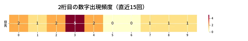 第6973回 ナンバーズ3 2桁目の出現頻度ヒートマップ