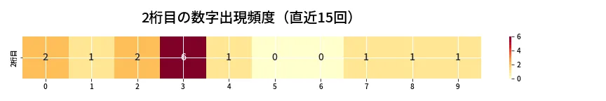 第6974回 ナンバーズ3 2桁目の出現頻度ヒートマップ