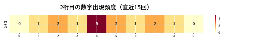 第6953回 ナンバーズ4 2桁目の出現頻度ヒートマップ