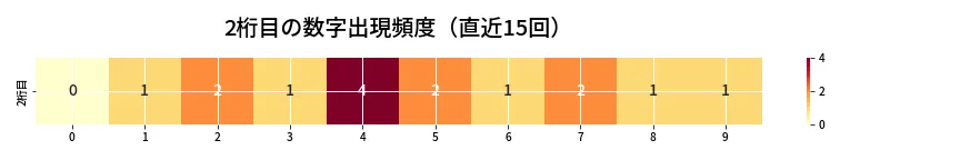 第6954回 ナンバーズ4 2桁目の出現頻度ヒートマップ