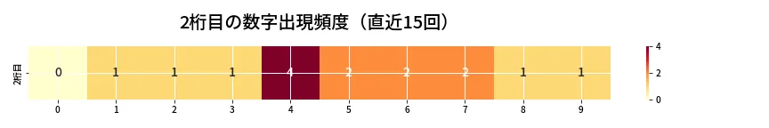 第6955回 ナンバーズ4 2桁目の出現頻度ヒートマップ