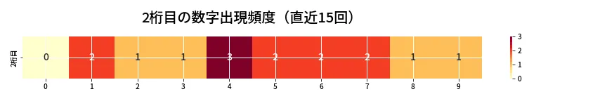 第6956回 ナンバーズ4 2桁目の出現頻度ヒートマップ
