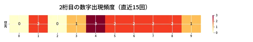 第6957回 ナンバーズ4 2桁目の出現頻度ヒートマップ