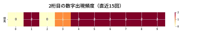 第6959回 ナンバーズ4 2桁目の出現頻度ヒートマップ