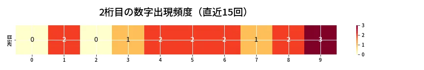 第6960回 ナンバーズ4 2桁目の出現頻度ヒートマップ