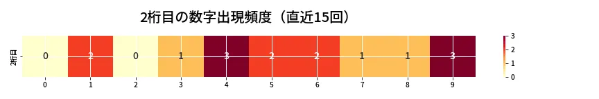 第6961回 ナンバーズ4 2桁目の出現頻度ヒートマップ