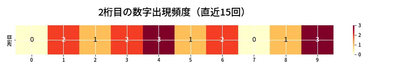 第6963回 ナンバーズ4 2桁目の出現頻度ヒートマップ