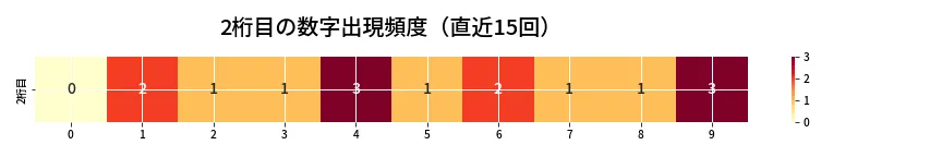 第6964回 ナンバーズ4 2桁目の出現頻度ヒートマップ