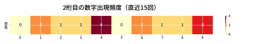 第6965回 ナンバーズ4 2桁目の出現頻度ヒートマップ
