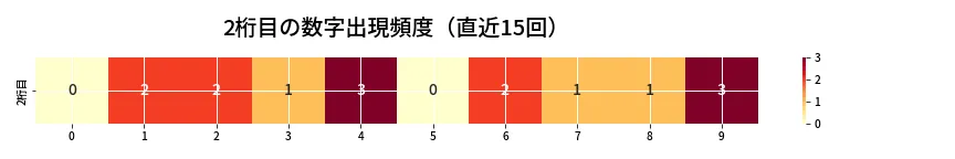 第6967回 ナンバーズ4 2桁目の出現頻度ヒートマップ