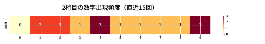 第6968回 ナンバーズ4 2桁目の出現頻度ヒートマップ