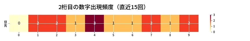 第6969回 ナンバーズ4 2桁目の出現頻度ヒートマップ