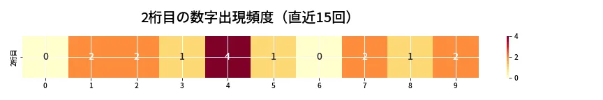第6970回 ナンバーズ4 2桁目の出現頻度ヒートマップ