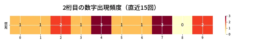 第6973回 ナンバーズ4 2桁目の出現頻度ヒートマップ