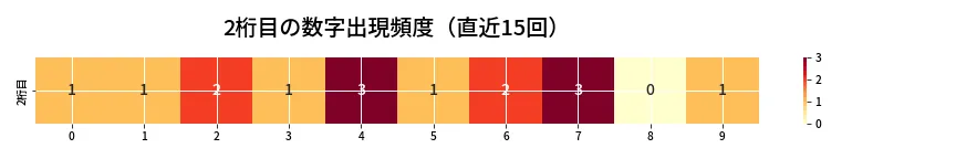第6974回 ナンバーズ4 2桁目の出現頻度ヒートマップ