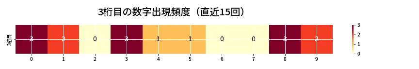 第6954回 ナンバーズ3 3桁目の出現頻度ヒートマップ