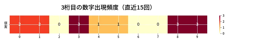 第6955回 ナンバーズ3 3桁目の出現頻度ヒートマップ