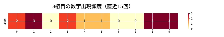 第6956回 ナンバーズ3 3桁目の出現頻度ヒートマップ