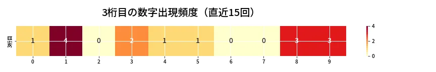 第6959回 ナンバーズ3 3桁目の出現頻度ヒートマップ