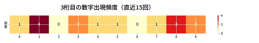 第6960回 ナンバーズ3 3桁目の出現頻度ヒートマップ