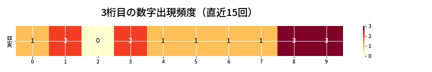 第6965回 ナンバーズ3 3桁目の出現頻度ヒートマップ