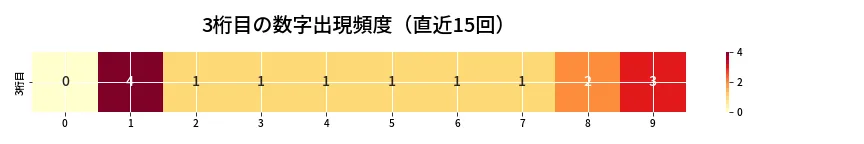 第6968回 ナンバーズ3 3桁目の出現頻度ヒートマップ