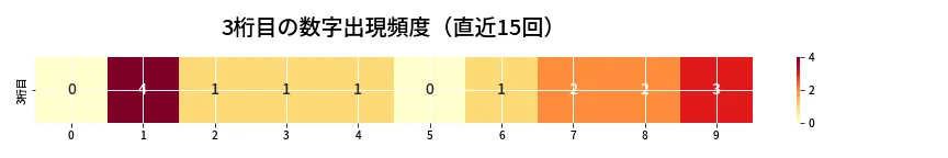 第6969回 ナンバーズ3 3桁目の出現頻度ヒートマップ