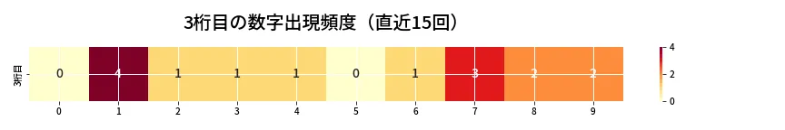 第6970回 ナンバーズ3 3桁目の出現頻度ヒートマップ