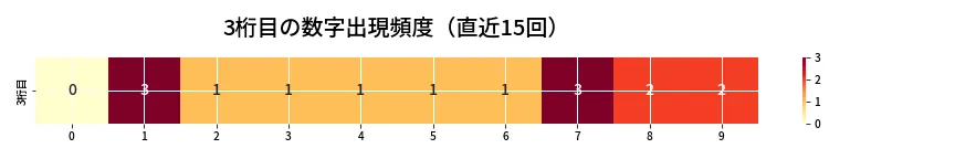 第6971回 ナンバーズ3 3桁目の出現頻度ヒートマップ