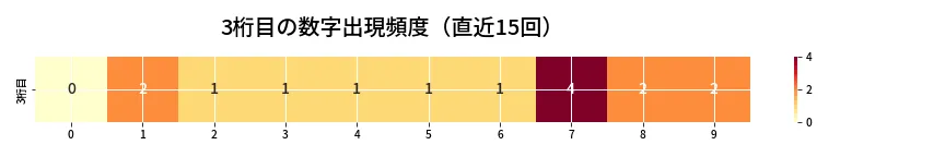 第6973回 ナンバーズ3 3桁目の出現頻度ヒートマップ