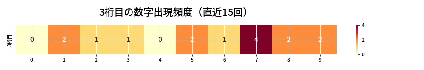 第6974回 ナンバーズ3 3桁目の出現頻度ヒートマップ