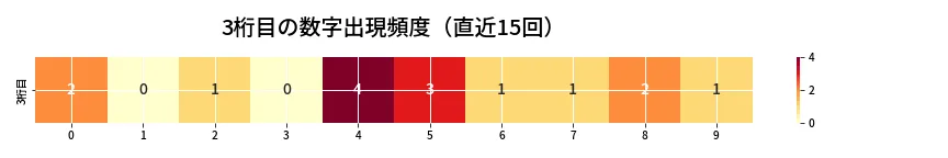 第6954回 ナンバーズ4 3桁目の出現頻度ヒートマップ