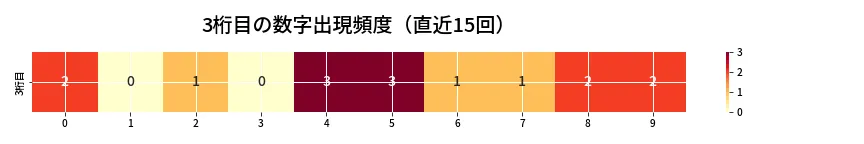 第6955回 ナンバーズ4 3桁目の出現頻度ヒートマップ