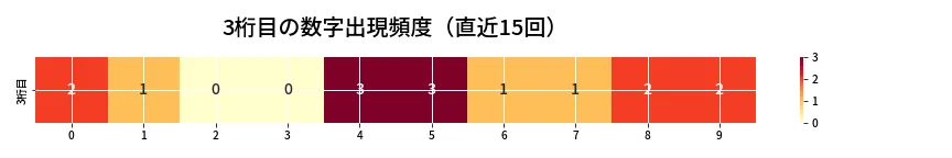 第6956回 ナンバーズ4 3桁目の出現頻度ヒートマップ