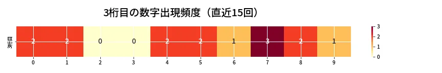 第6959回 ナンバーズ4 3桁目の出現頻度ヒートマップ