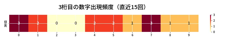 第6960回 ナンバーズ4 3桁目の出現頻度ヒートマップ