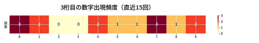第6961回 ナンバーズ4 3桁目の出現頻度ヒートマップ