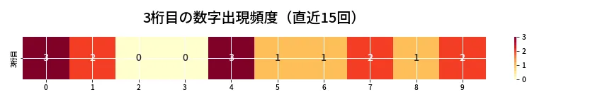 第6962回 ナンバーズ4 3桁目の出現頻度ヒートマップ