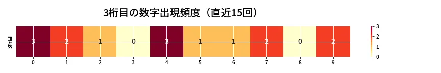第6963回 ナンバーズ4 3桁目の出現頻度ヒートマップ