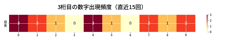 第6965回 ナンバーズ4 3桁目の出現頻度ヒートマップ