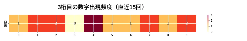 第6967回 ナンバーズ4 3桁目の出現頻度ヒートマップ