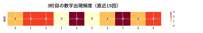 第6968回 ナンバーズ4 3桁目の出現頻度ヒートマップ