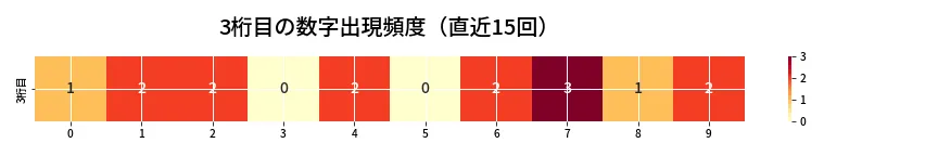 第6969回 ナンバーズ4 3桁目の出現頻度ヒートマップ