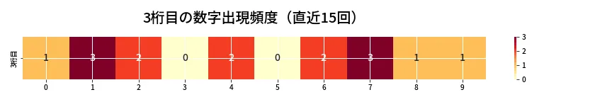 第6970回 ナンバーズ4 3桁目の出現頻度ヒートマップ